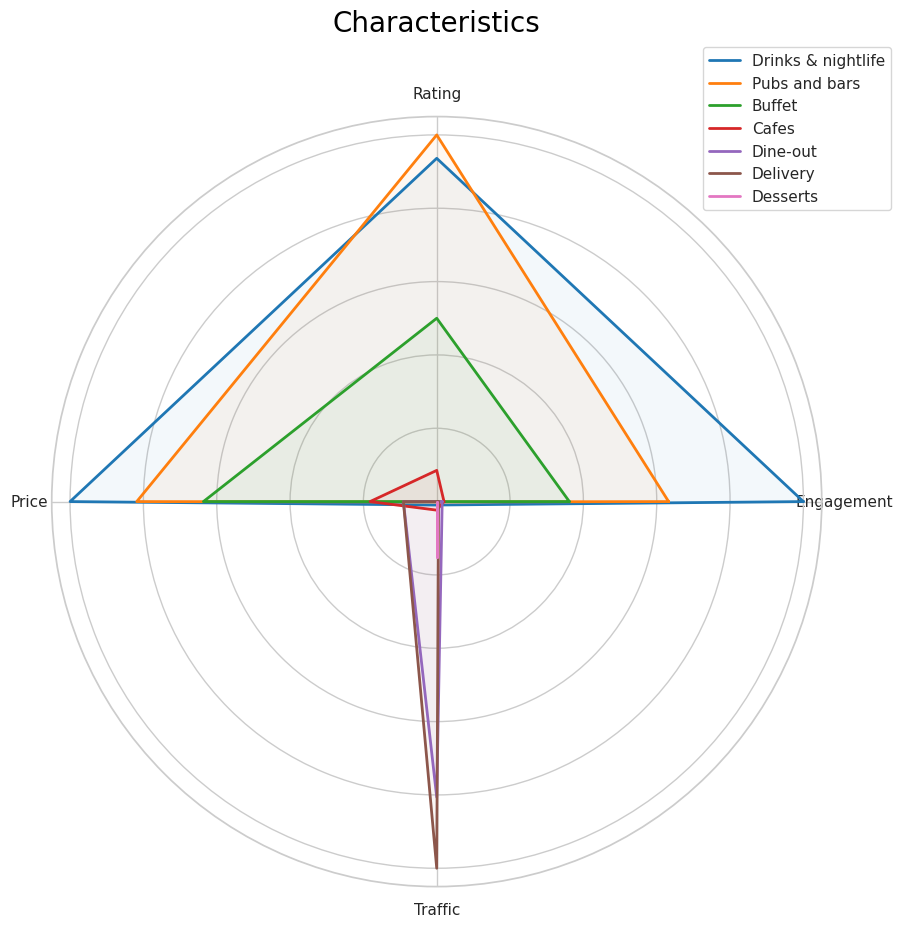 Characteristics Comparison by Category