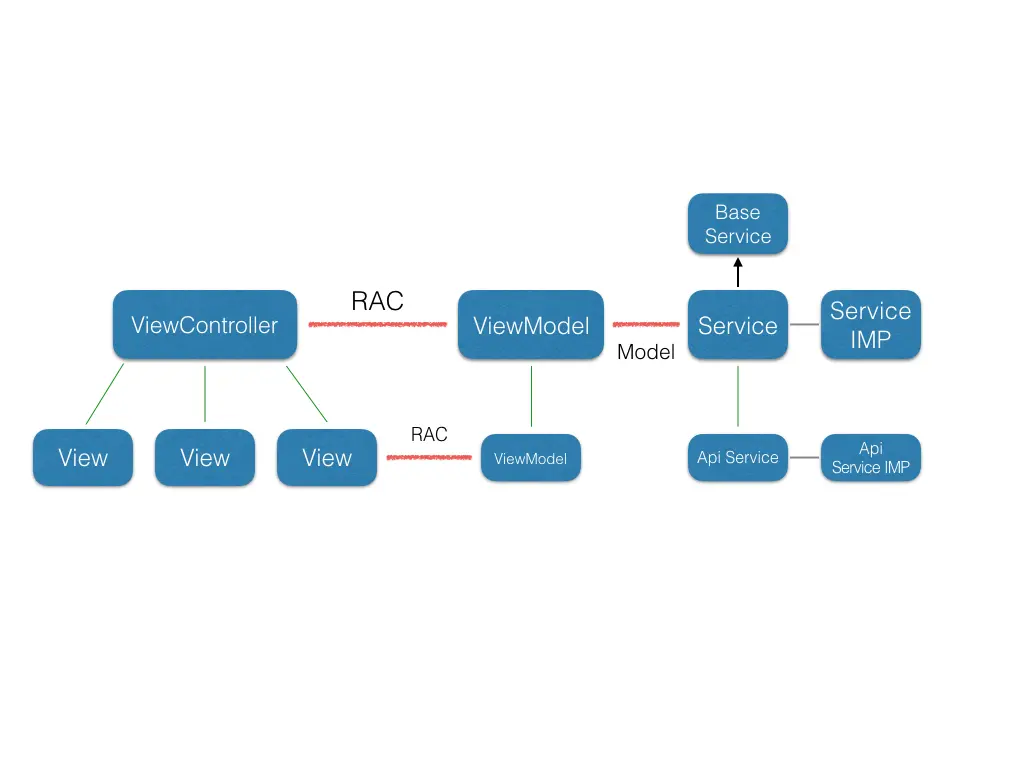 mvvm & rac