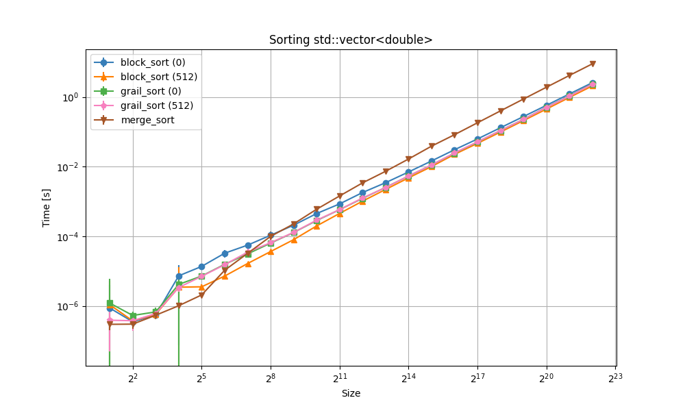 Benchmark speed of stable sorts with no heap memory with increasing size for std::vector<double>