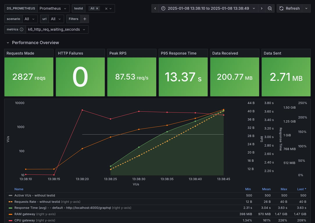 Performance Overview