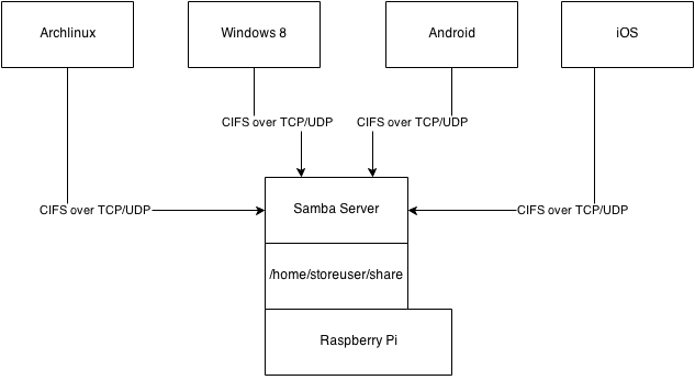 Samba share scheme