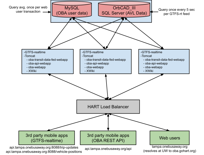 HART OneBusAway Architecture