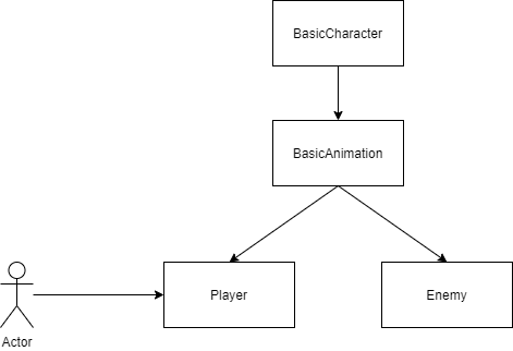 Character UML