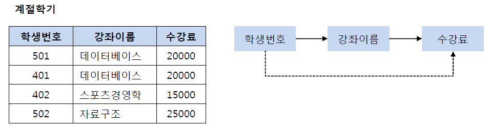 제 3 정규형 위반