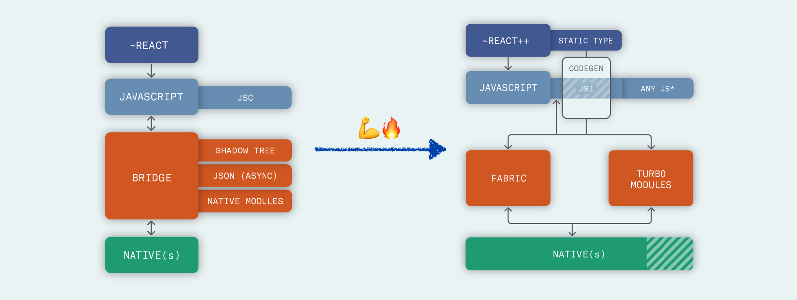 medium.com/@Kelset/the-react-native-re-architecture-ab7219850d4f