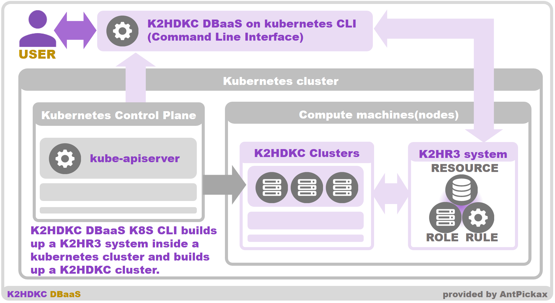 K2HDKC DBaaS system for kubernetes