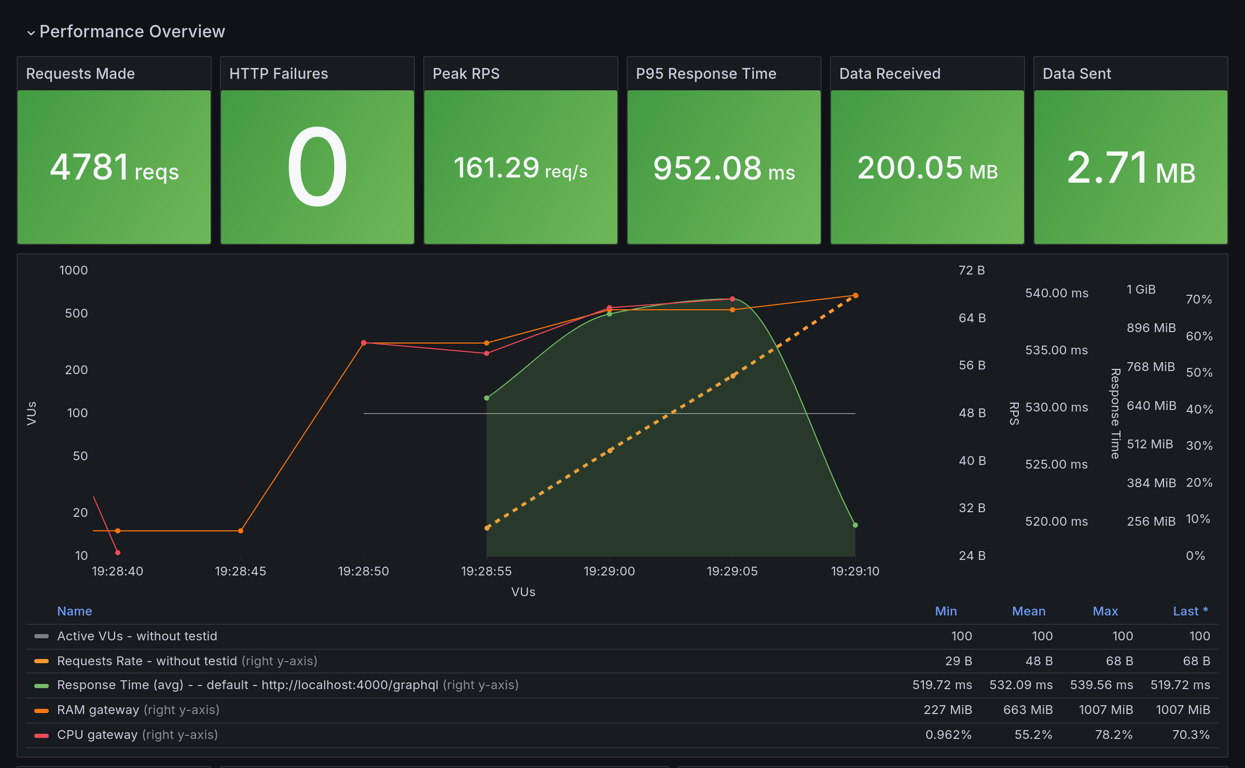 Performance Overview