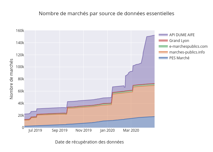 Progression du nombre de marchés par source