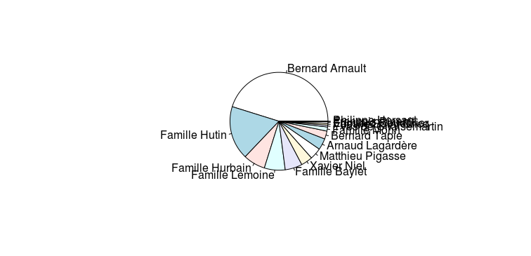 pie chart