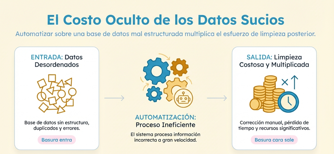 Datos Sucios: El gran saboteador de la automatización