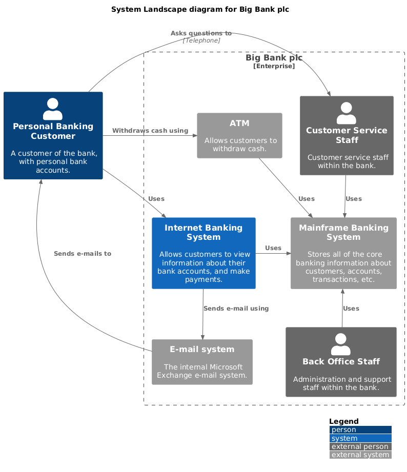 System Landscape diagram for Big Bank plc