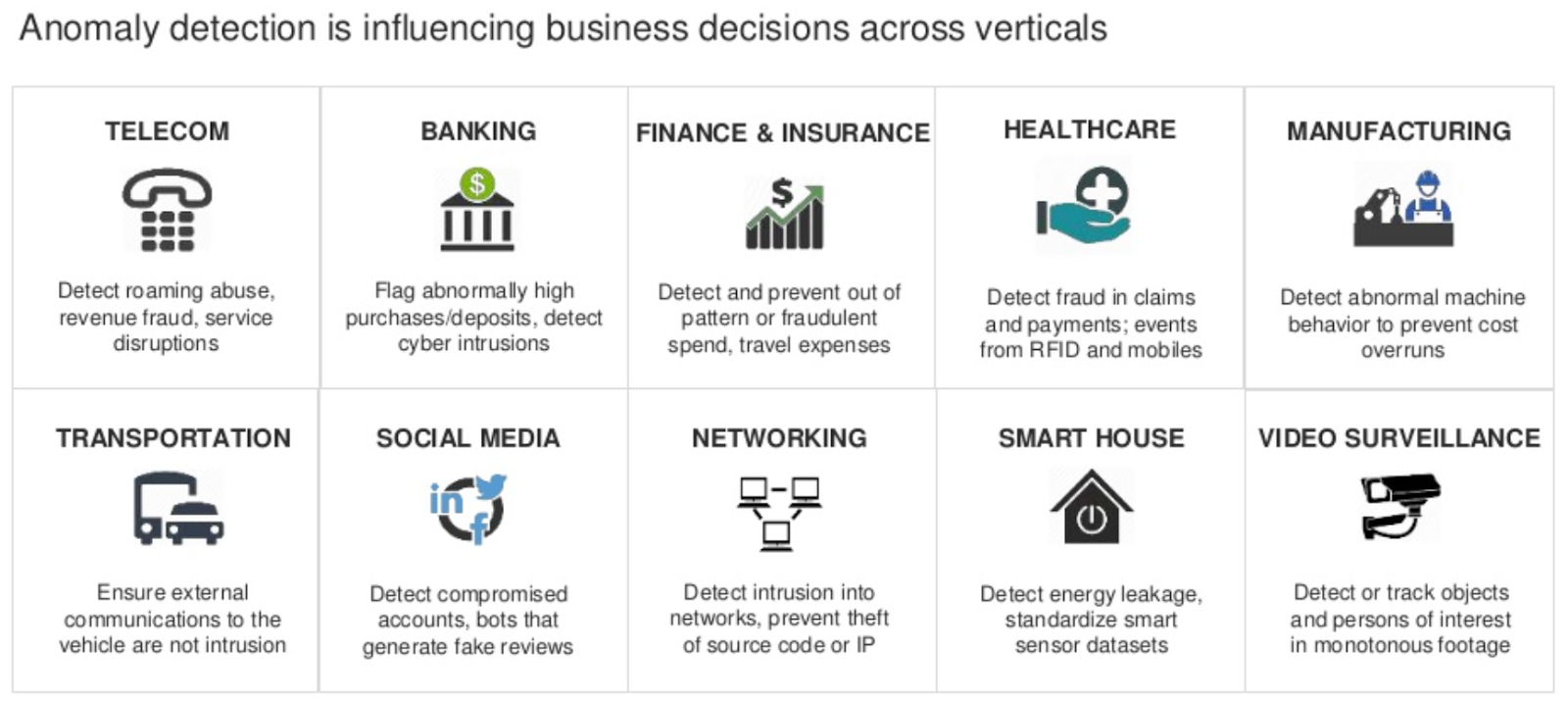 Anomaly Detection Business use-cases