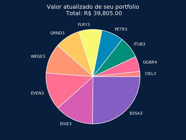 piechart