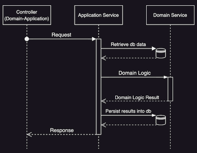 Controller-ApplicationService-DomainService