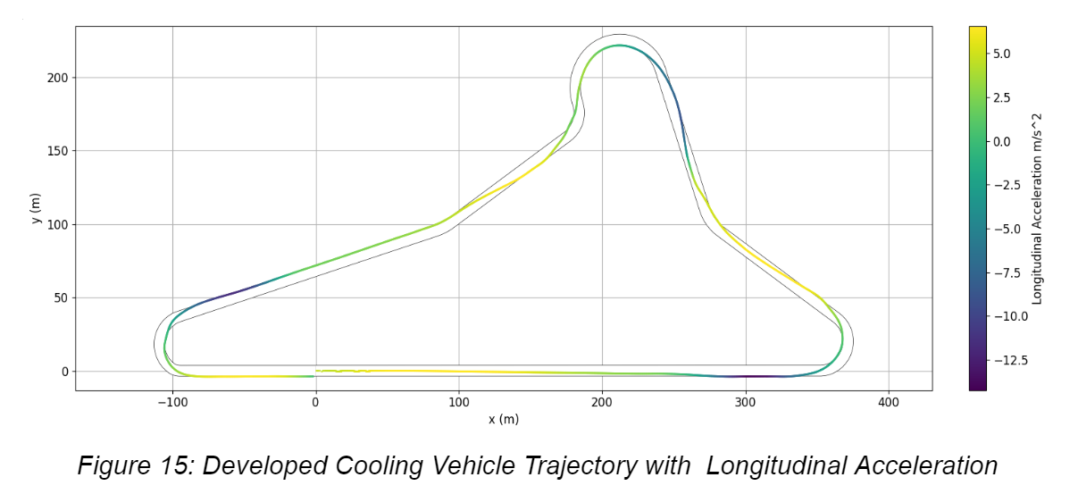 Acceleration trajectory