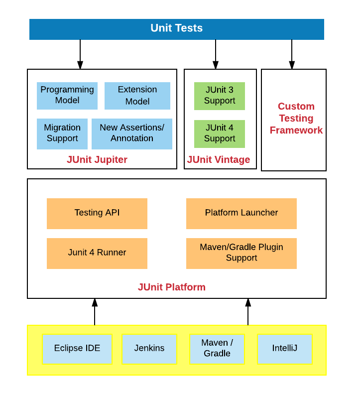 JUnit5