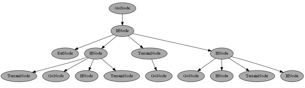 decision tree