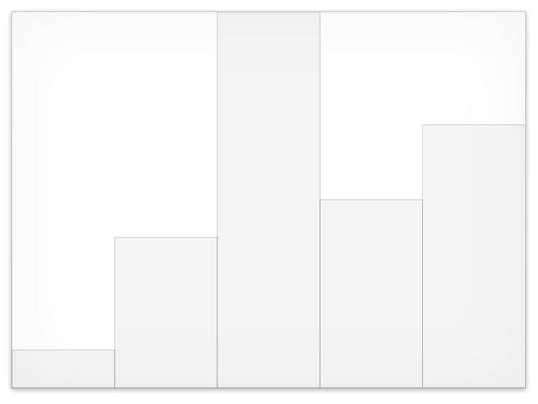 http://worrydream.com/oatmeal/barchart.png