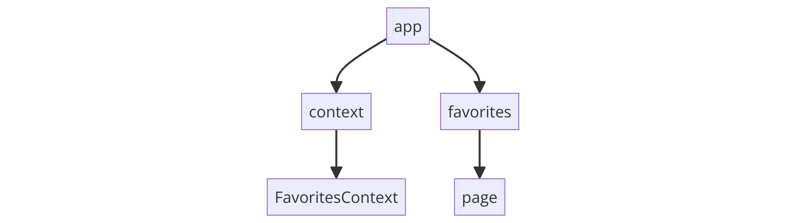 Context and Favorites