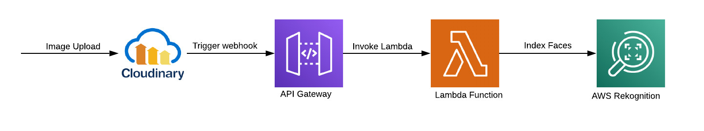 Index Flow