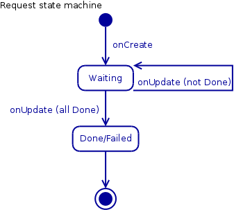 Request state machine.