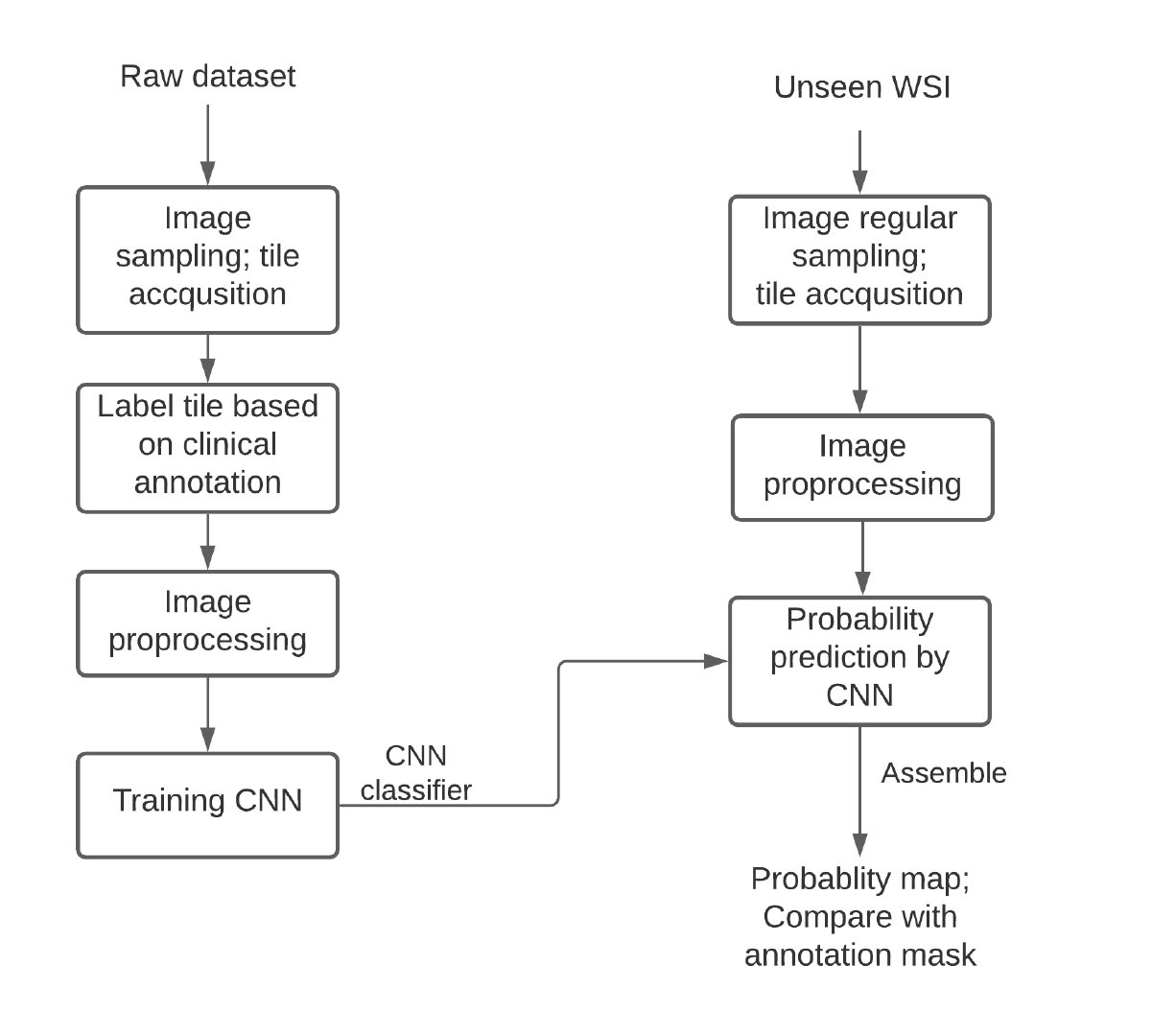 ECSE 484_project_work flow_new (1)