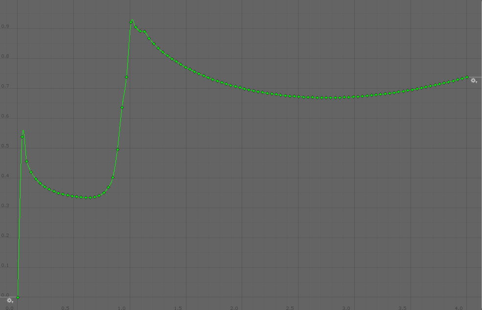 The generated drag curve