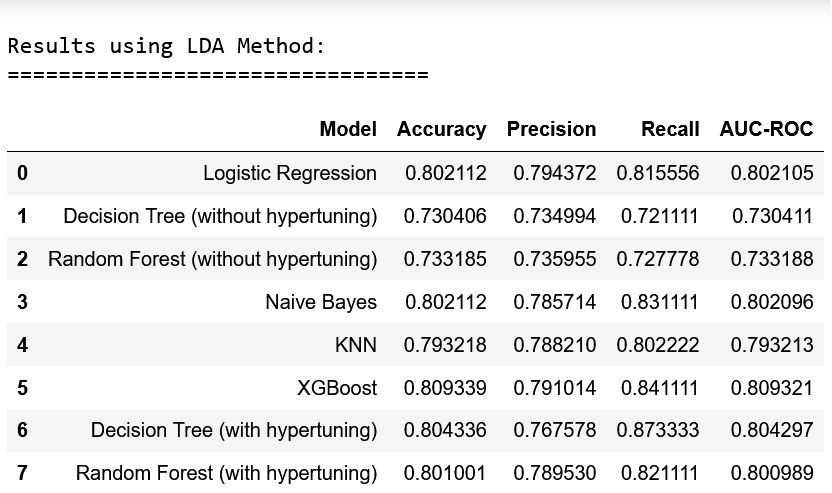 Results using LDA Method