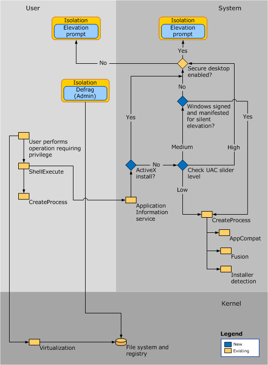 UAC Architecture