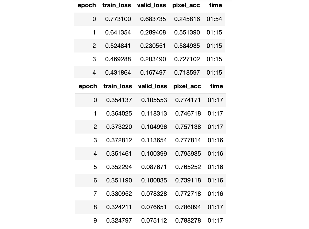 Training results from 5 frozen and 10 unfrozen epochs