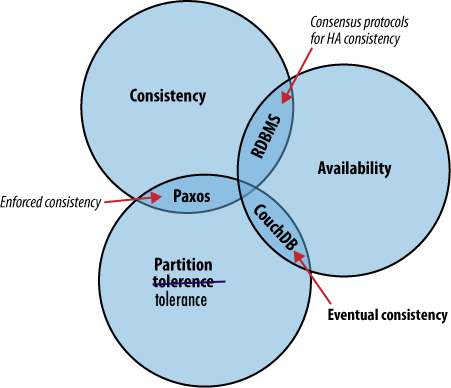 CAP theorem