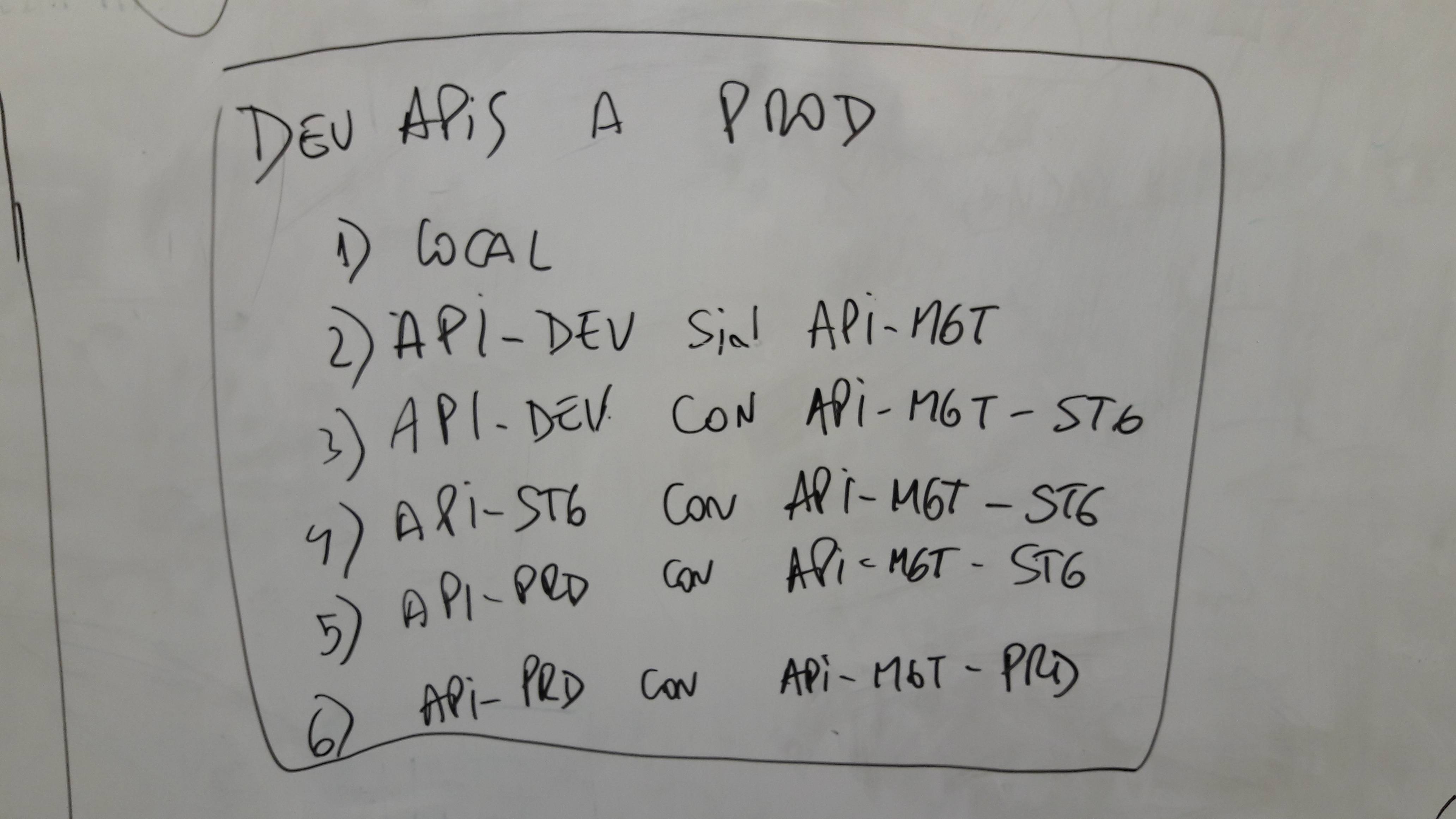 Flow de desarrollo de una API, desde dev hasta producción