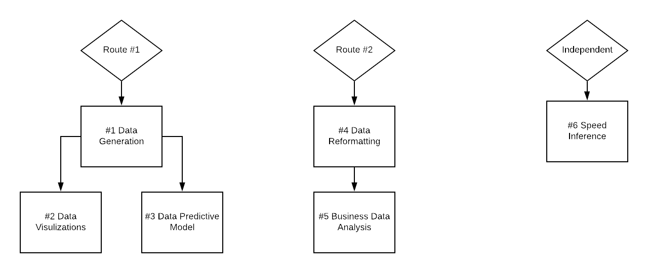 Flow chart visualization