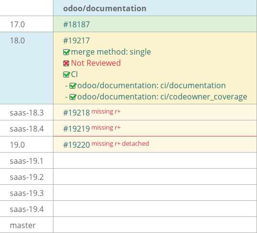 Pull request status dashboard