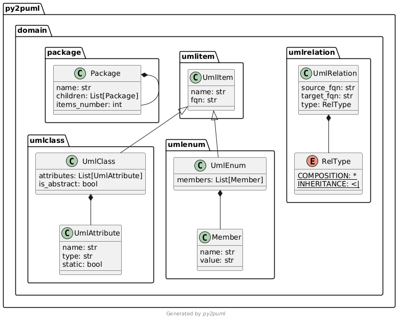 py2puml domain UML Diagram