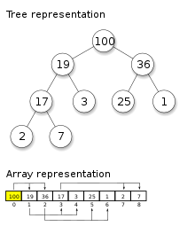 Min Heap Data Structure