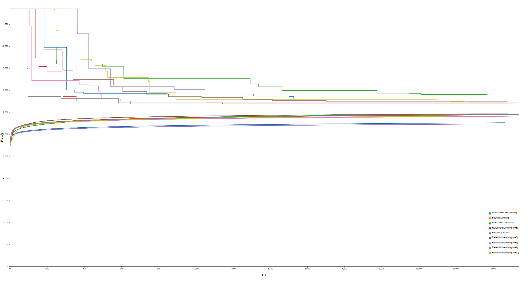 graph without strong branching over time