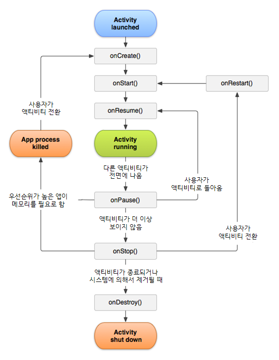 안드로이드 4대 컴포넌트 생명주기