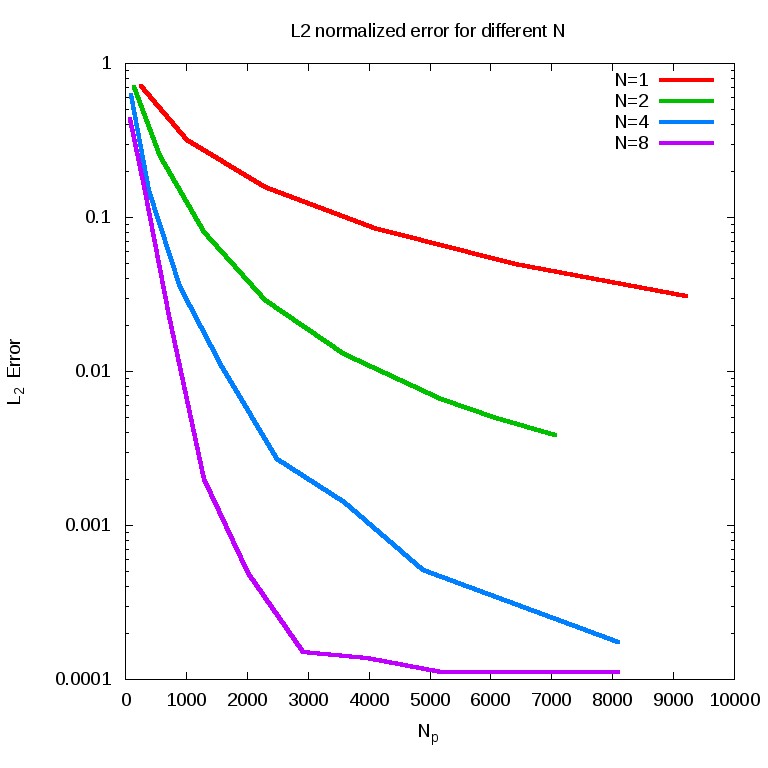 Solution using N = 4