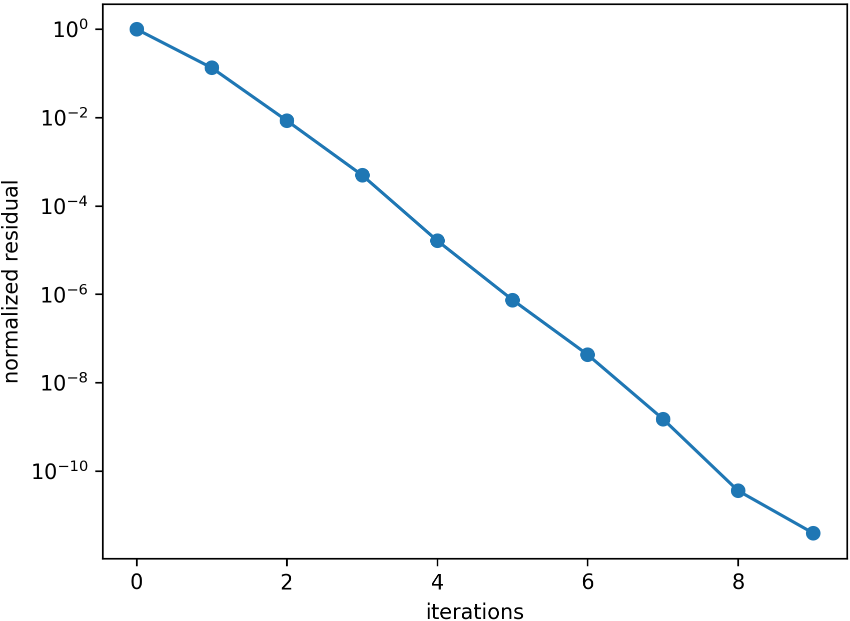 Example Convergence