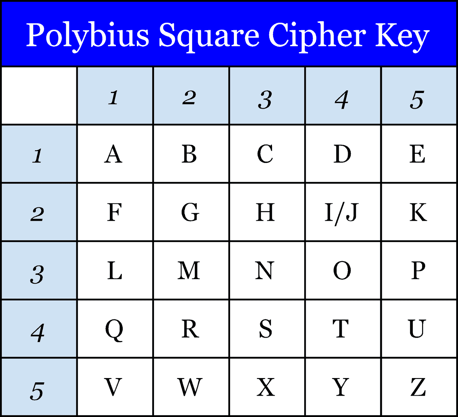 Polybius Square Coordinate Table