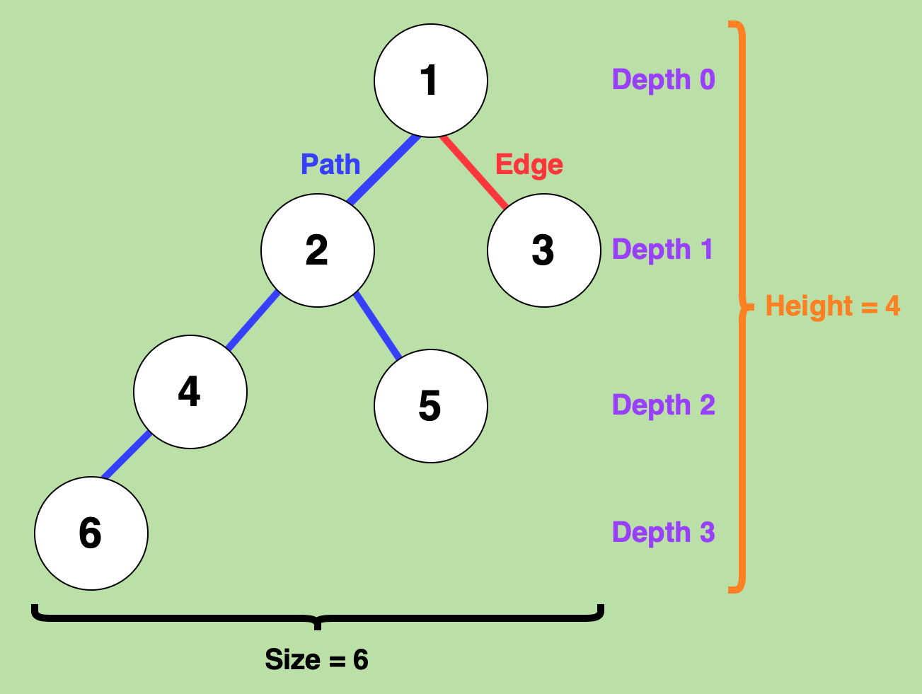 binarytreecomponents