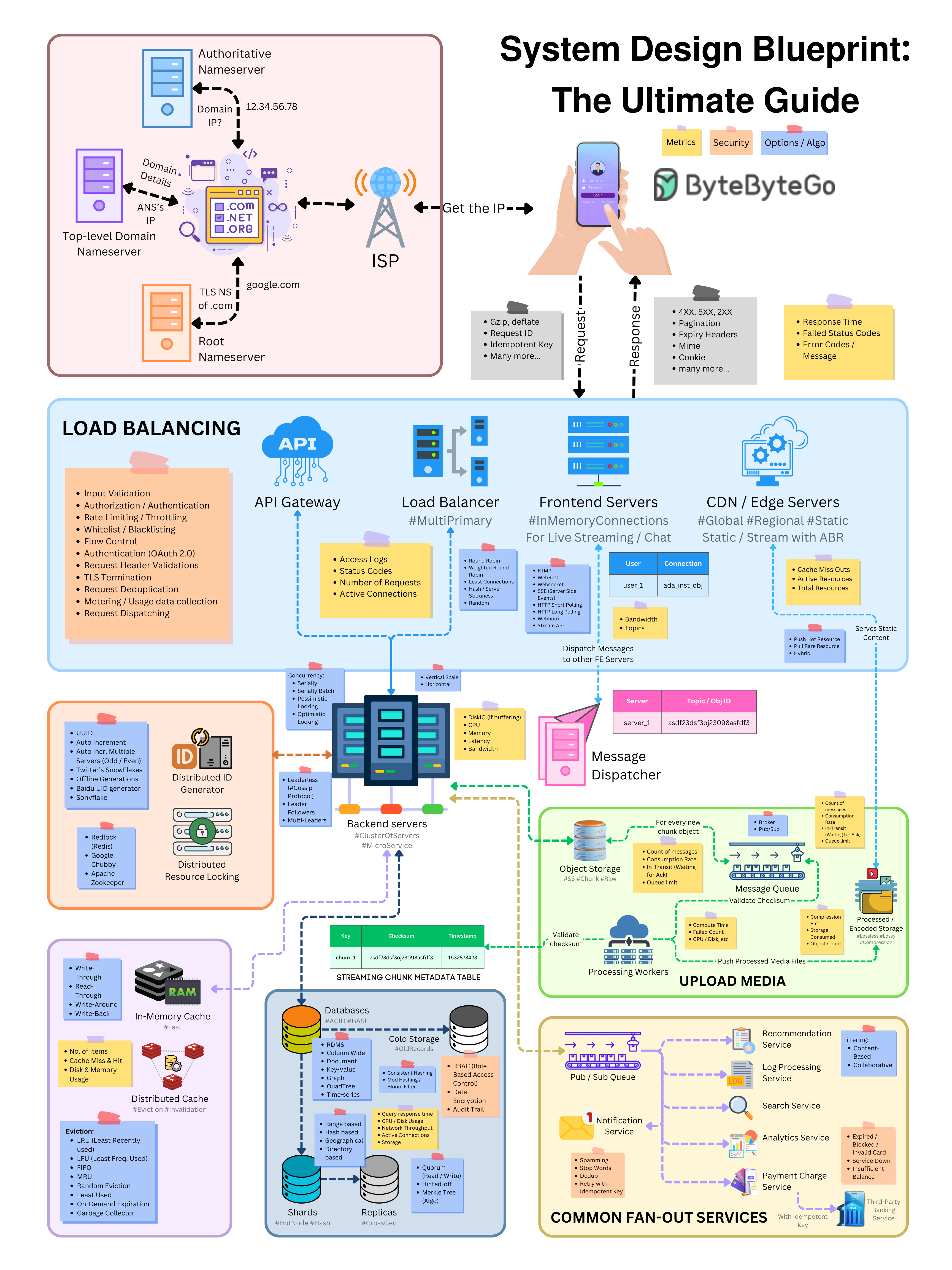 system-design-101/data/guides/system-design-blueprint-the-ultimate ...