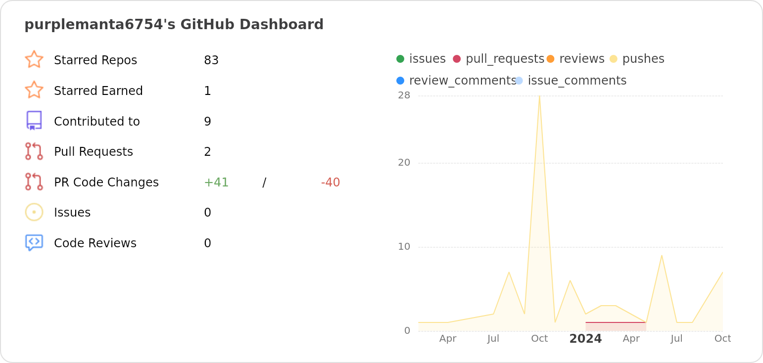 Dashboard stats of @purplemanta6754