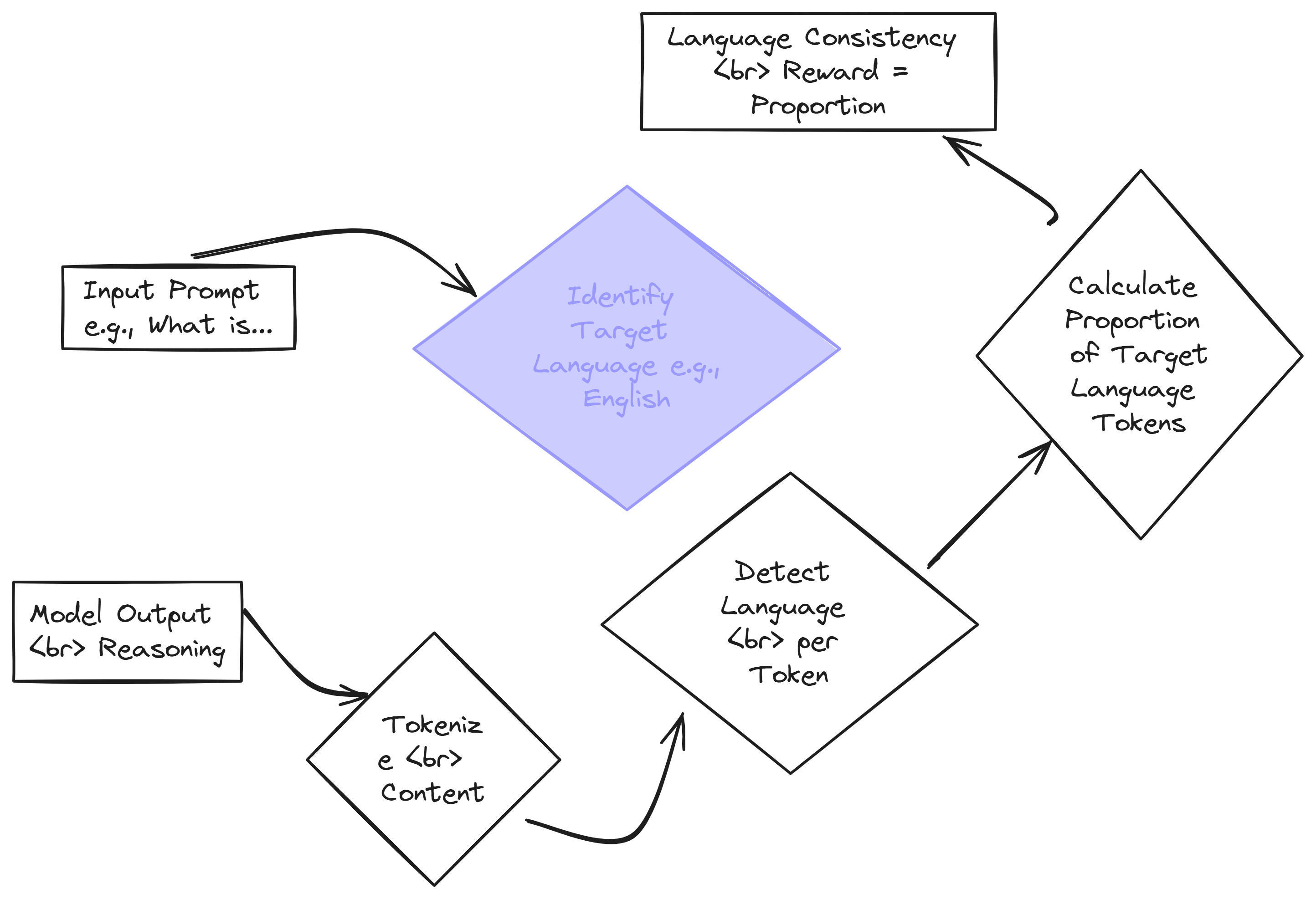 Consistency Reward calculation (Created by Fareed Khan)