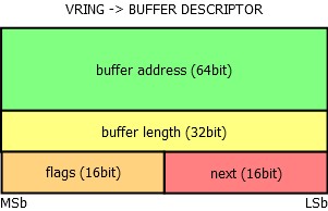 Vring Buffer Descriptor