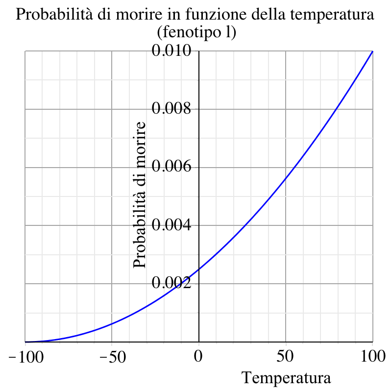 Probability of death gene l