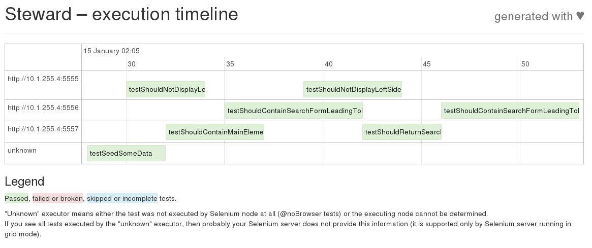 Example timeline visualization