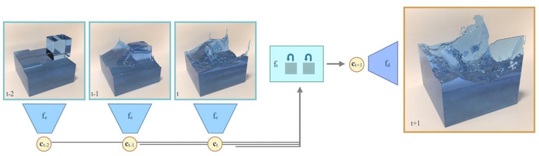 Fluid Prediction Framework Overview