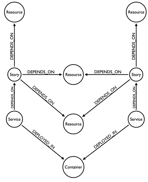 Service Dependency Model